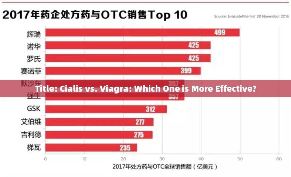 Title: Cialis vs. Viagra: Which One is More Effective?